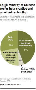 Large minority of Chinese prefer both creative and academic schooling