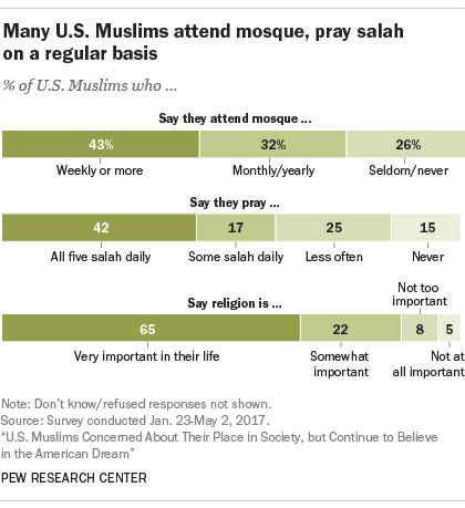 Many U.S. Muslims attend mosque, pray salah on a regular basis