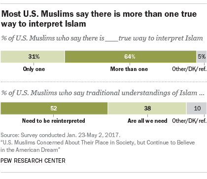 Most U.S. Muslims say there is more than one true way to interpret Islam