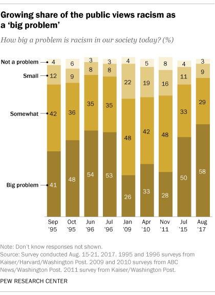 Growing share of the public views racism as a ‘big problem’