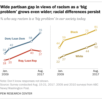 Wide partisan gap in views of racism as a ‘big problem’ grows even wider; racial differences persist