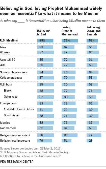 Believing in God, loving Prophet Muhammad widely seen as ‘essential’ to what it means to be Muslim