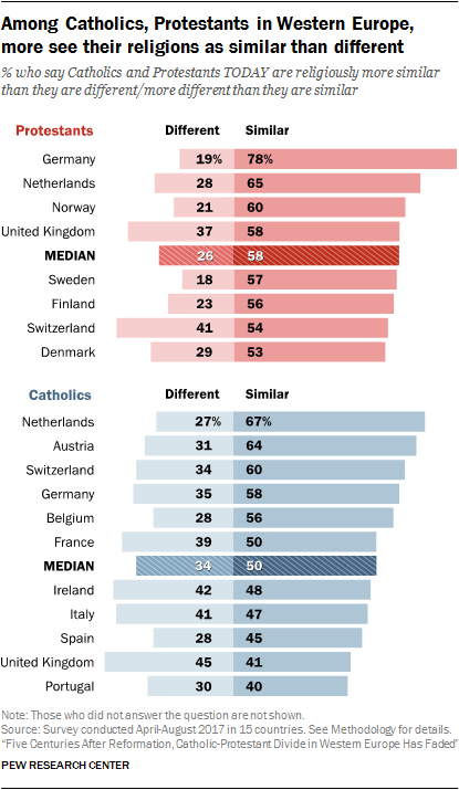 Among Catholics, Protestants in Western Europe, more see their religions as similar than different