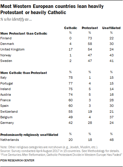 Most Western European countries lean heavily Protestant or heavily Catholic