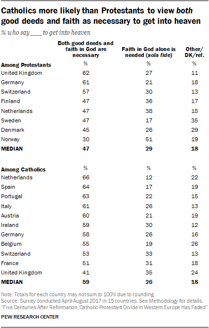 Catholics more likely than Protestants to view both good deeds and faith as necessary to get into heaven