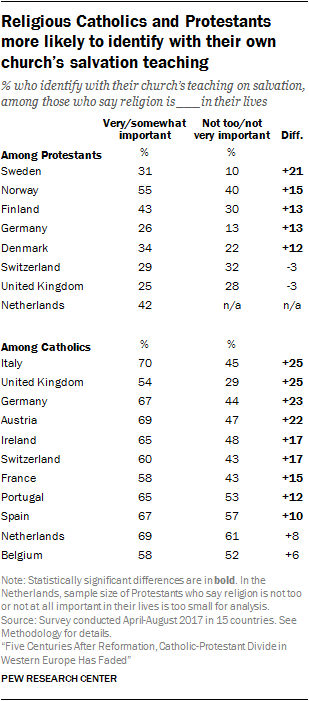 Religious Catholics and Protestants more likely to identify with their own church’s salvation teaching