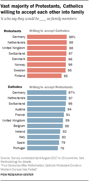 Vast majority of Protestants, Catholics willing to accept each other into family