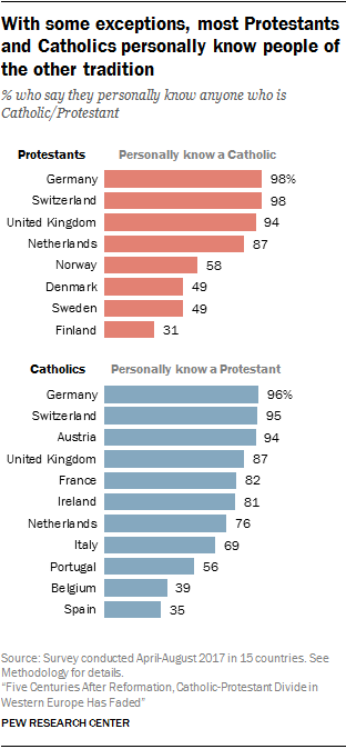 With some exceptions, most Protestants and Catholics personally know people of the other tradition