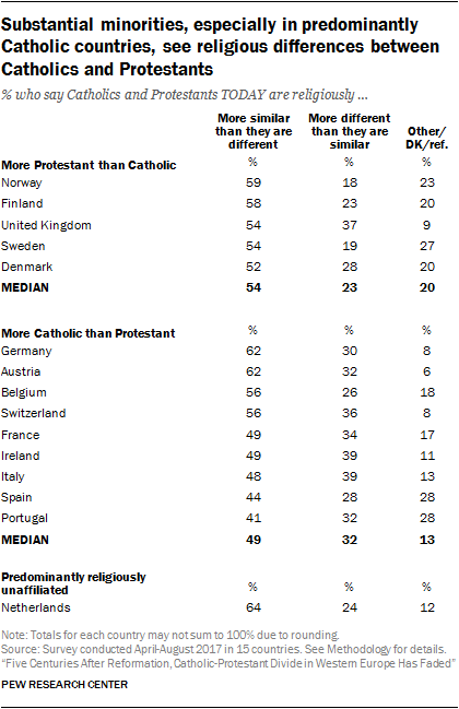 Substantial minorities, especially in predominantly Catholic countries, see religious differences between Catholics and Protestants