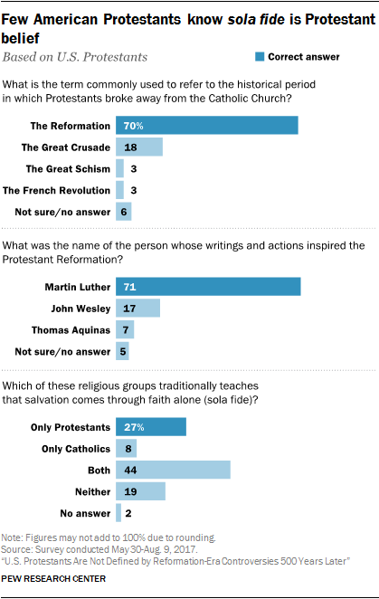 Few American Protestants know sola fide is Protestant belief