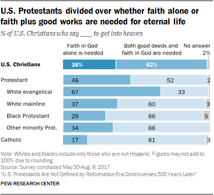 U.S. Protestants divided over whether faith alone or faith plus good works are needed for eternal life