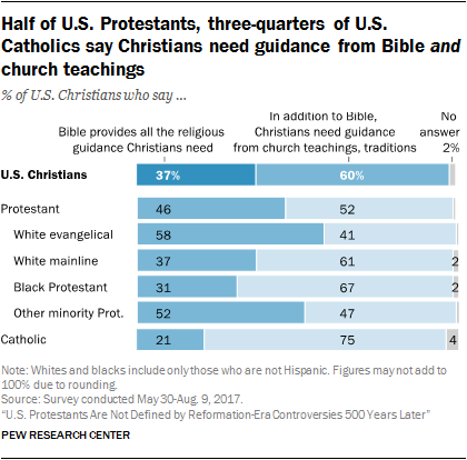 Half of U.S. Protestants, three-quarters of U.S. Catholics say Christians need guidance from Bible and church teachings