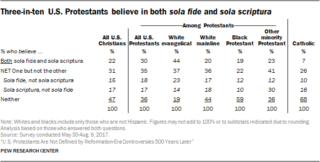 Three-in-ten U.S. Protestants believe in both sola fide and sola scriptura