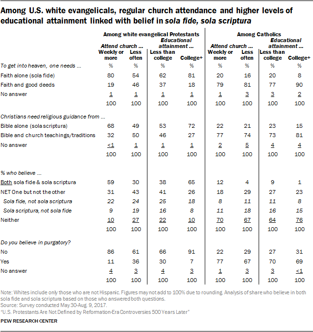 Among U.S. white evangelicals, regular church attendance and higher levels of educational attainment linked with belief in sola fide, sola scriptura