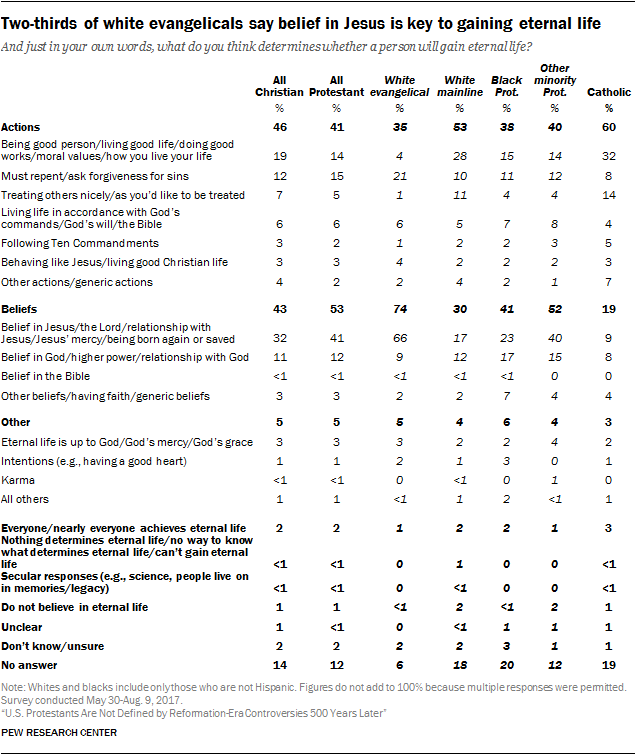 Two-thirds of white evangelicals say belief in Jesus is key to gaining eternal life