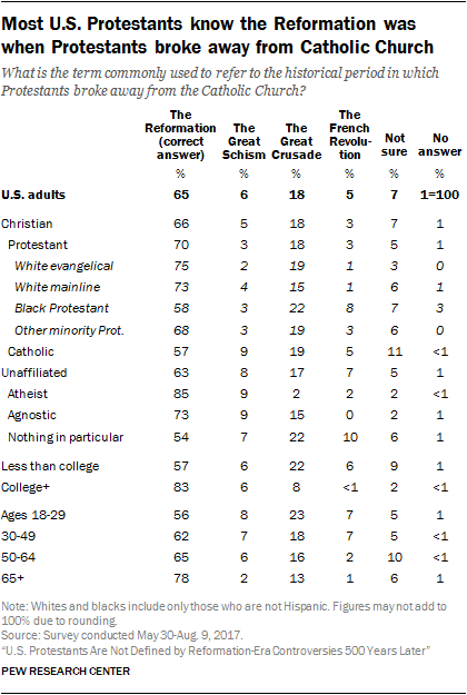 Most U.S. Protestants know the Reformation was when Protestants broke away from Catholic Church