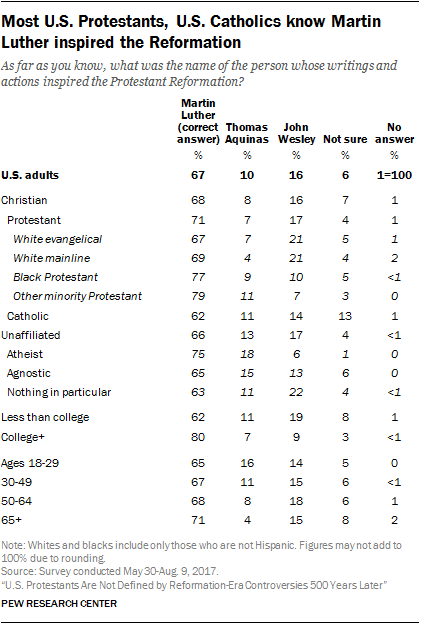 Most U.S. Protestants, U.S. Catholics know Martin Luther inspired the Reformation