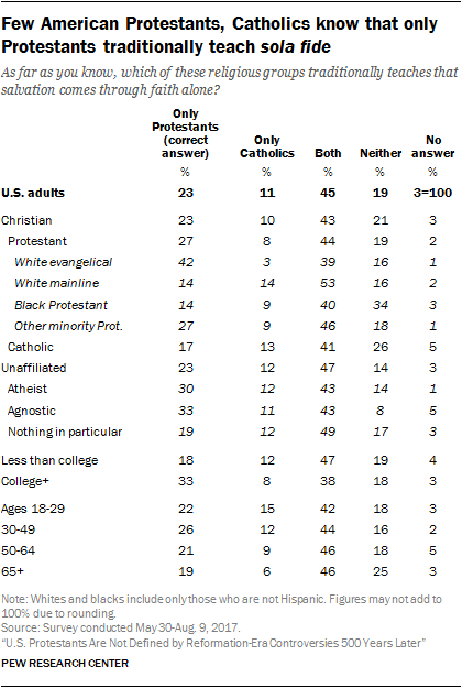Few American Protestants, Catholics know that only Protestants traditionally teach sola fide
