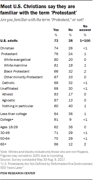 Most U.S. Christians say they are familiar with the term ‘Protestant’