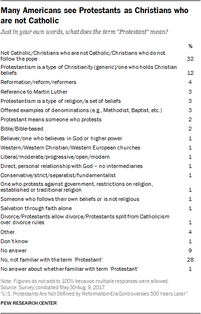 Many Americans see Protestants as Christians who are not Catholic