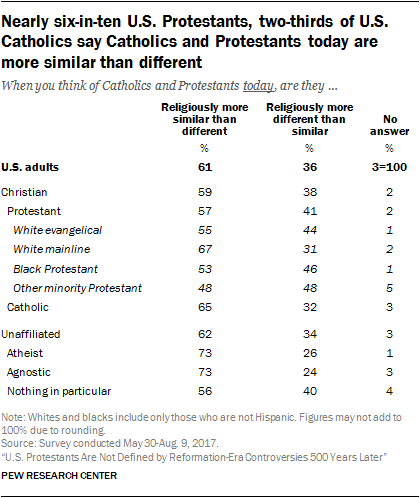 Nearly six-in-ten U.S. Protestants, two-thirds of U.S. Catholics say Catholics and Protestants today are more similar than different