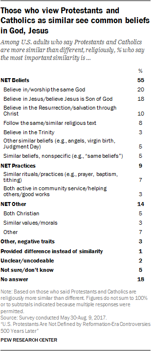 Those who view Protestants and Catholics as similar see common beliefs in God, Jesus