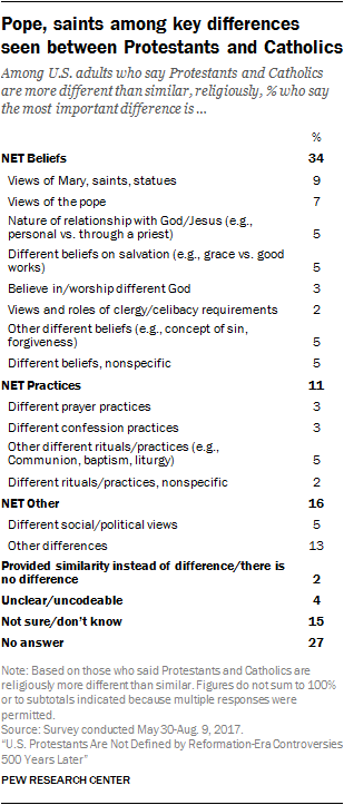 Pope, saints among key differences seen between Protestants and Catholics
