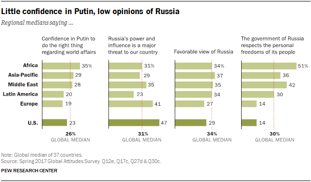 Little confidence in Putin, low opinions of Russia