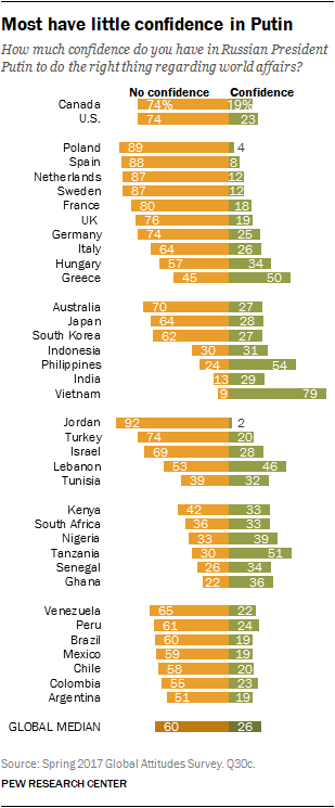 Most have little confidence in Putin
