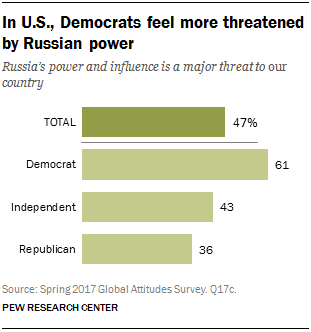In U.S., Democrats feel more threatened by Russian power
