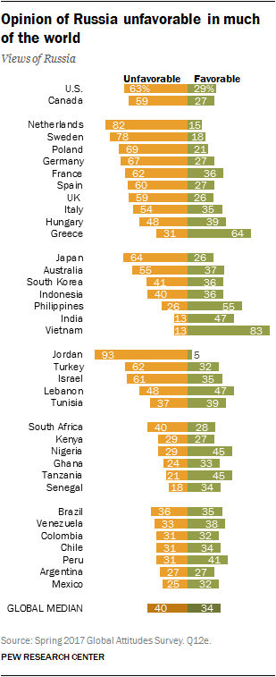 Opinion of Russia unfavorable in much of the world