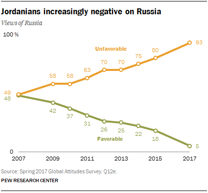 Jordanians increasingly negative on Russia