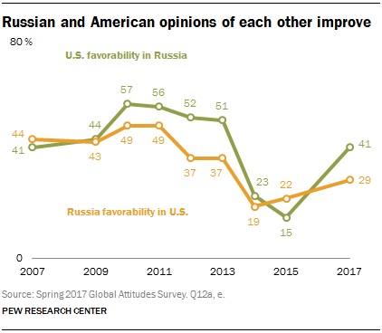 Russian and American opinions of each other improve