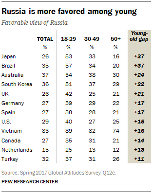 Russia is more favored among young