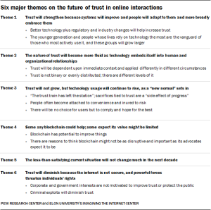 Six major themes on the future of trust in online interactions