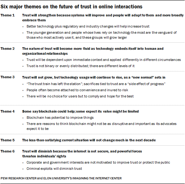 Six major themes on the future of trust in online interactions