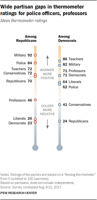 Wide partisan gaps in thermometer ratings for police officers, professors