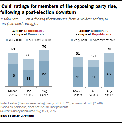‘Cold’ ratings for members of the opposing party rise, following a post-election downturn