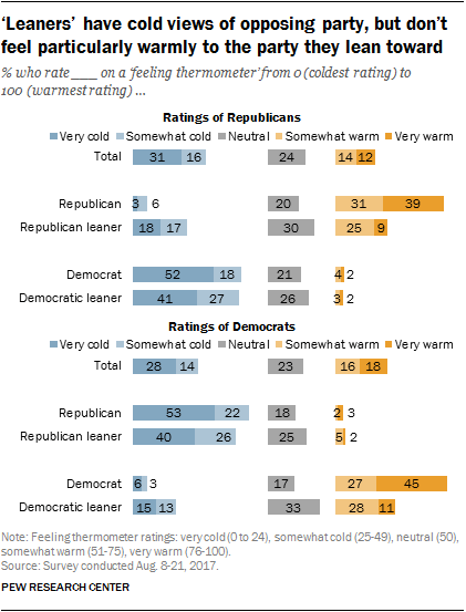 ‘Leaners’ have cold views of opposing party, but don’t feel particularly warmly to the party they lean toward