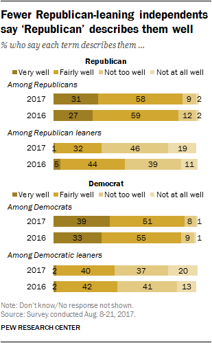 Fewer Republican-leaning independents say ‘Republican’ describes them well
