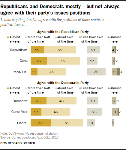 Republicans and Democrats mostly – but not always – agree with their party’s issues positions