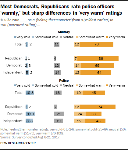Most Democrats, Republicans rate police officers ‘warmly,’ but sharp differences in ‘very warm’ ratings
