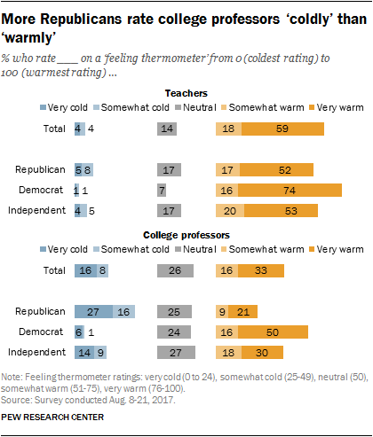 More Republicans rate college professors ‘coldly’ than ‘warmly’