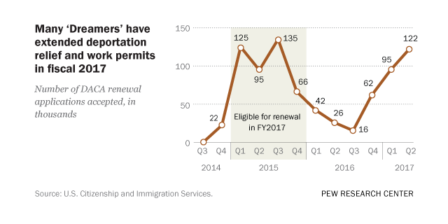 DACA 'Dreamers' face uncertain future under Trump | Pew Research Center