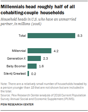 Millennials head roughly half of all cohabiting-couple households