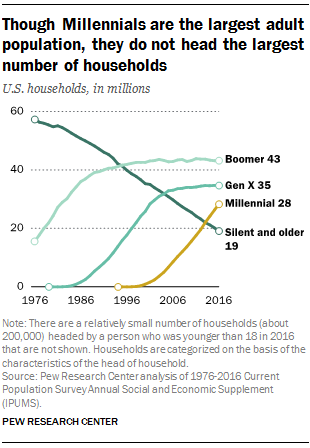 Though Millennials are the largest adult population, they do not head the largest number of households