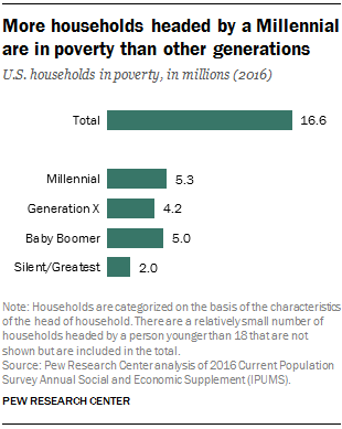 More households headed by a Millennial are in poverty than other generations