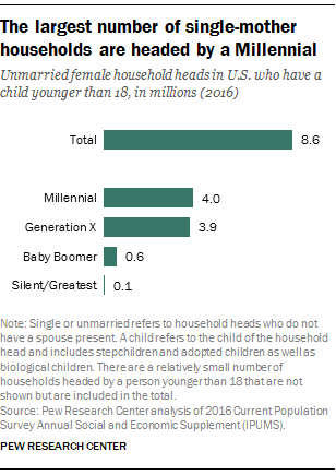 The largest number of single-mother households are headed by a Millennial
