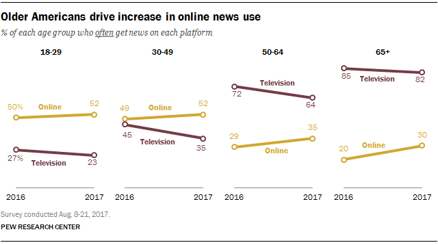 Older Americans drive increase in online news use