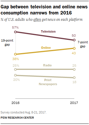 In 2017, gap between television and online news consumption narrows from 2016
